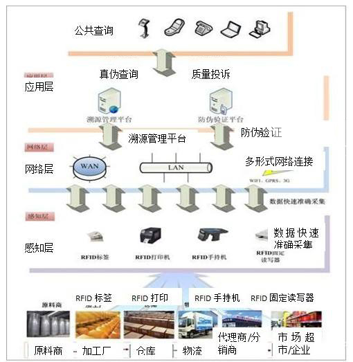 RFID技術(shù)在高端酒類(lèi)防偽追溯中的應(yīng)用